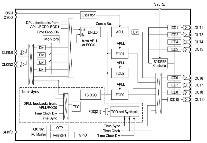 ブロック図 - Renesas Electronics RC38x08 FemtoClock®3ワイヤレス・ジッタ・アッテネータ